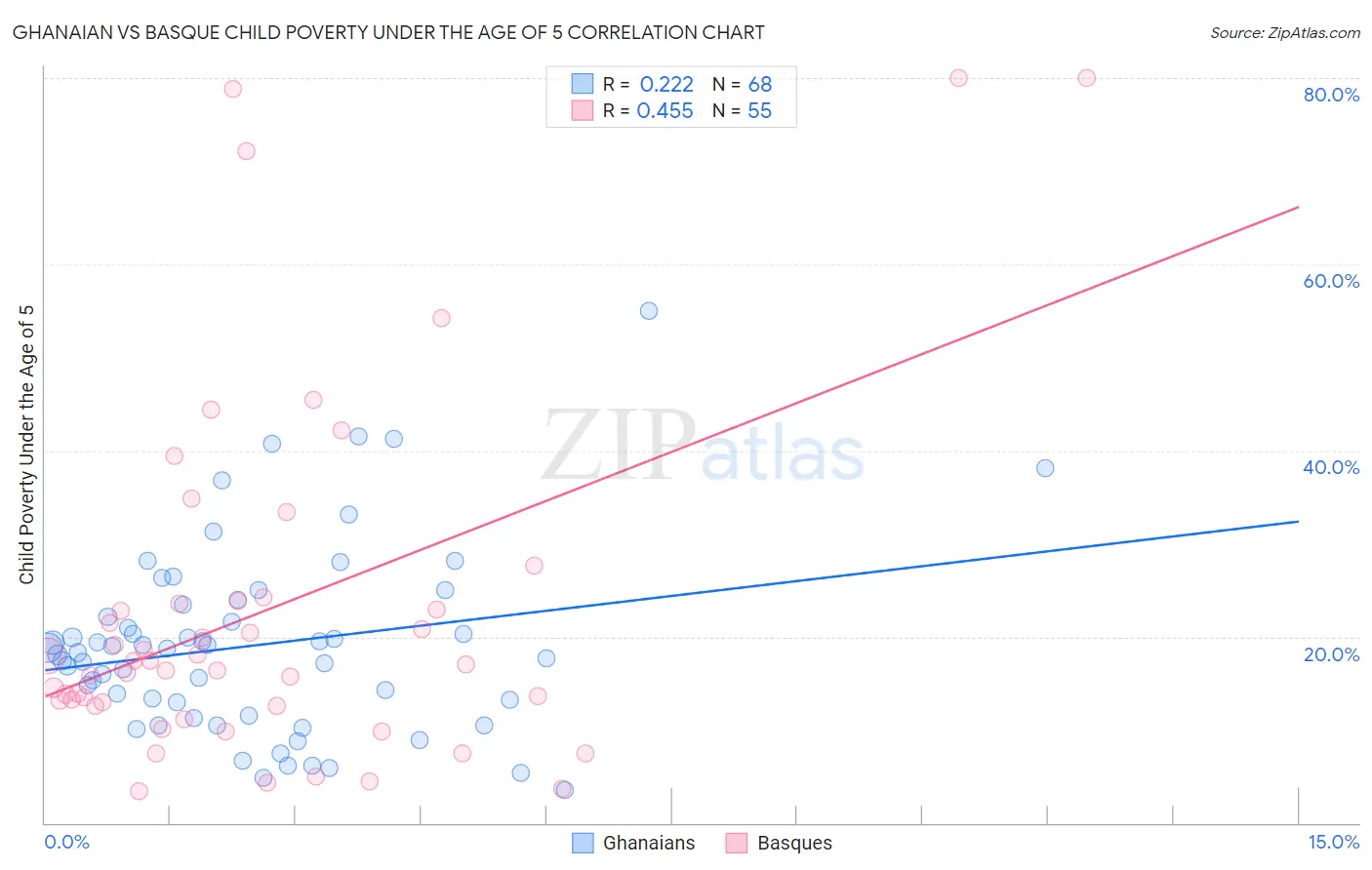 Ghanaian vs Basque Child Poverty Under the Age of 5