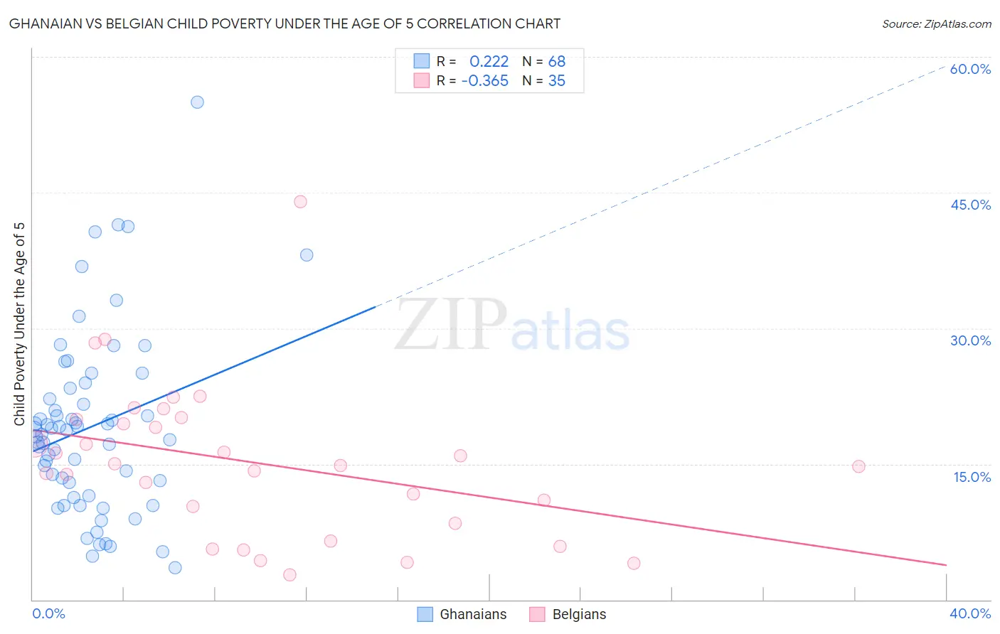 Ghanaian vs Belgian Child Poverty Under the Age of 5