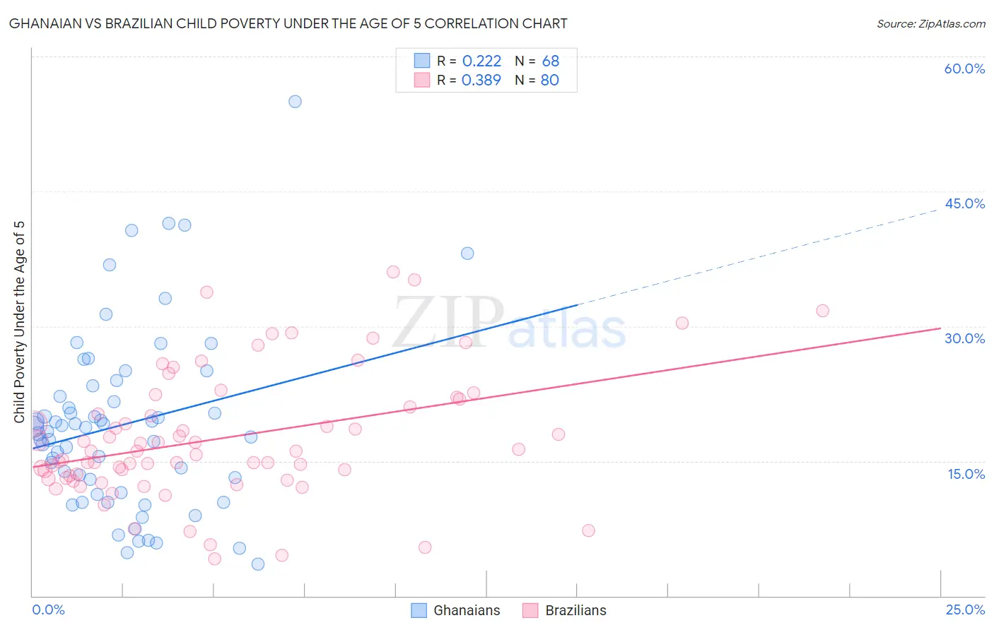 Ghanaian vs Brazilian Child Poverty Under the Age of 5