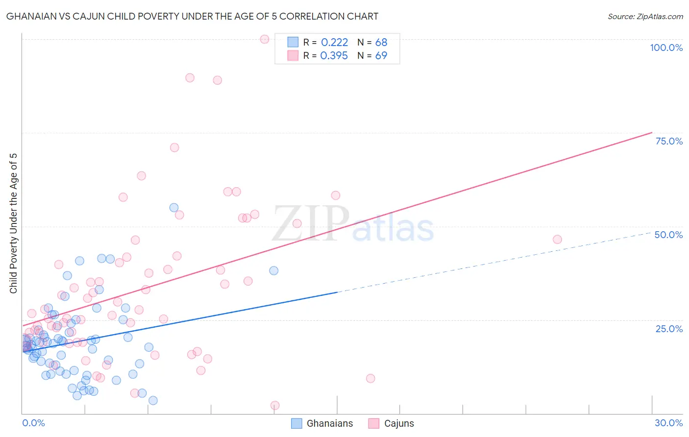 Ghanaian vs Cajun Child Poverty Under the Age of 5