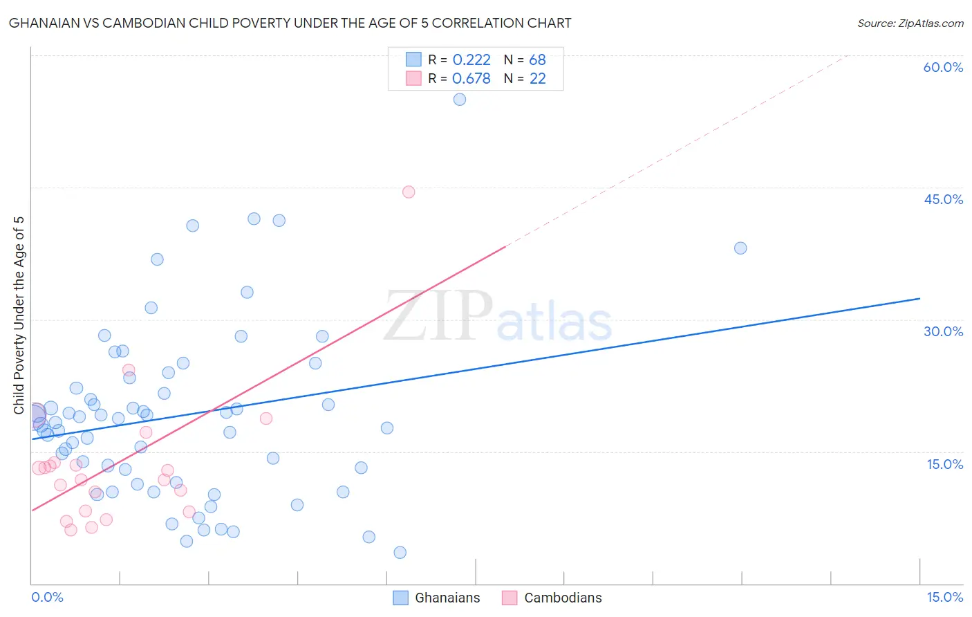 Ghanaian vs Cambodian Child Poverty Under the Age of 5