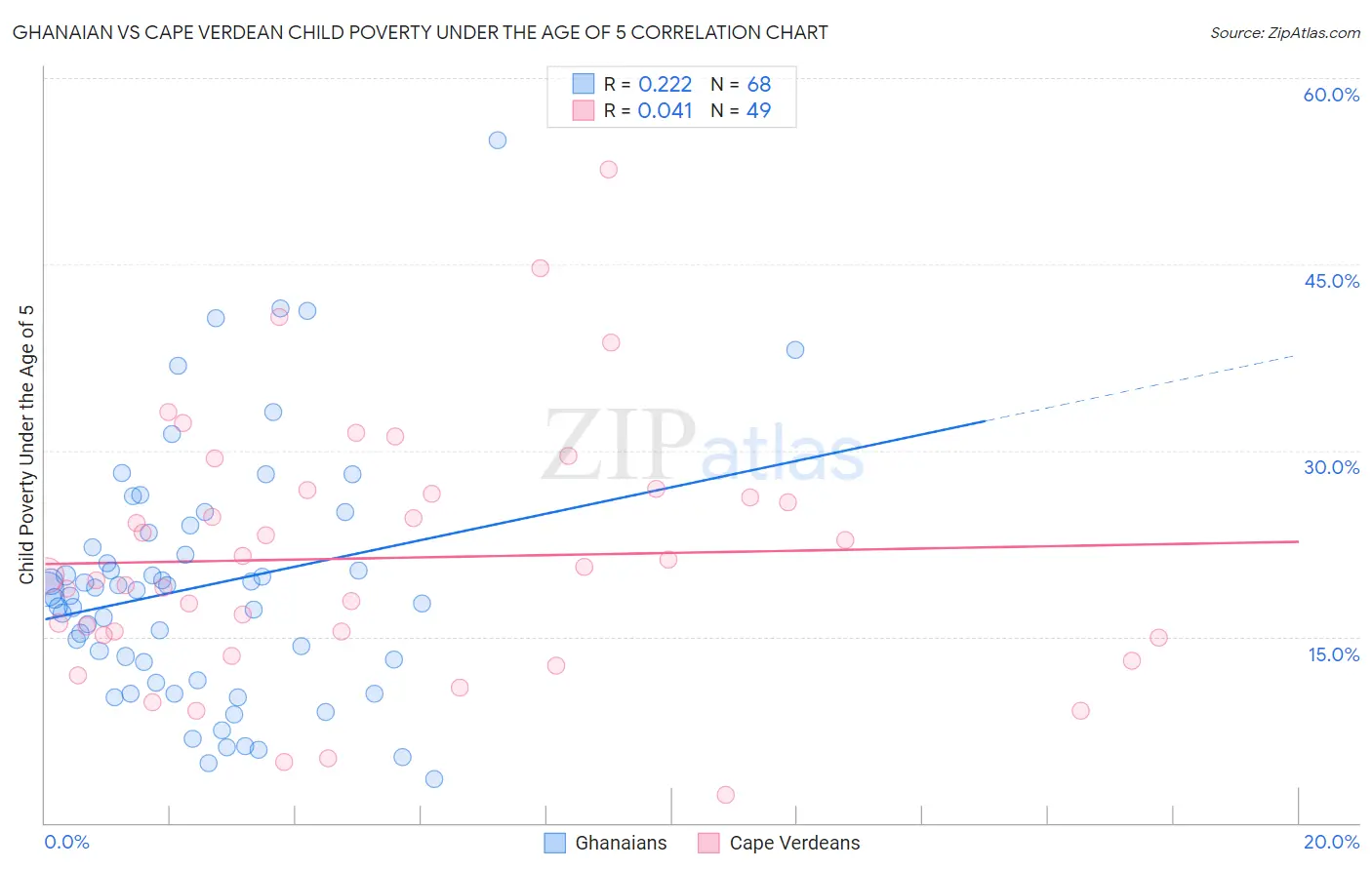 Ghanaian vs Cape Verdean Child Poverty Under the Age of 5