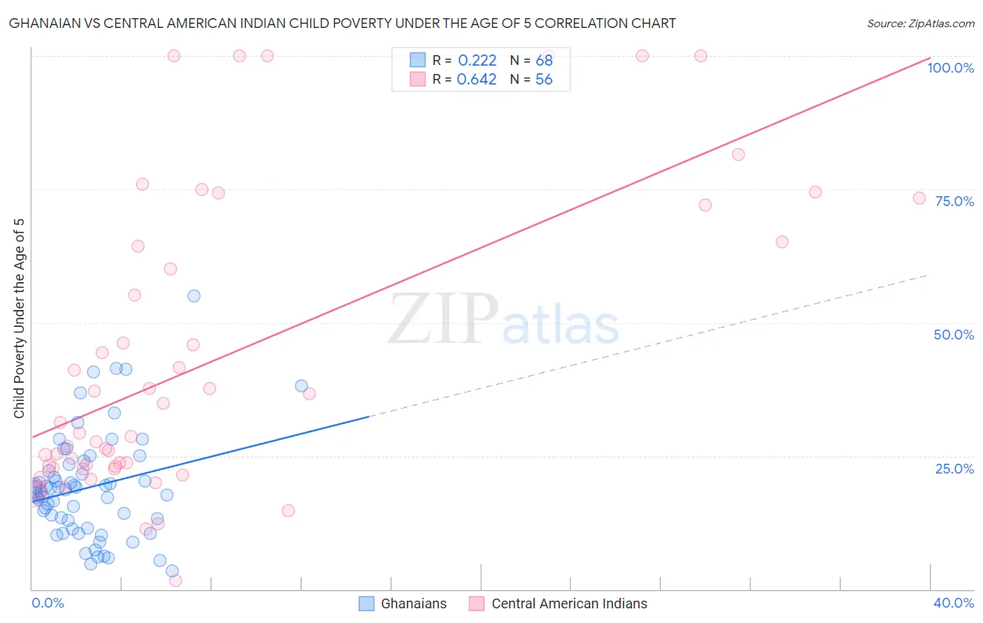 Ghanaian vs Central American Indian Child Poverty Under the Age of 5