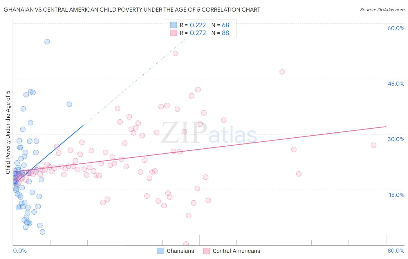 Ghanaian vs Central American Child Poverty Under the Age of 5