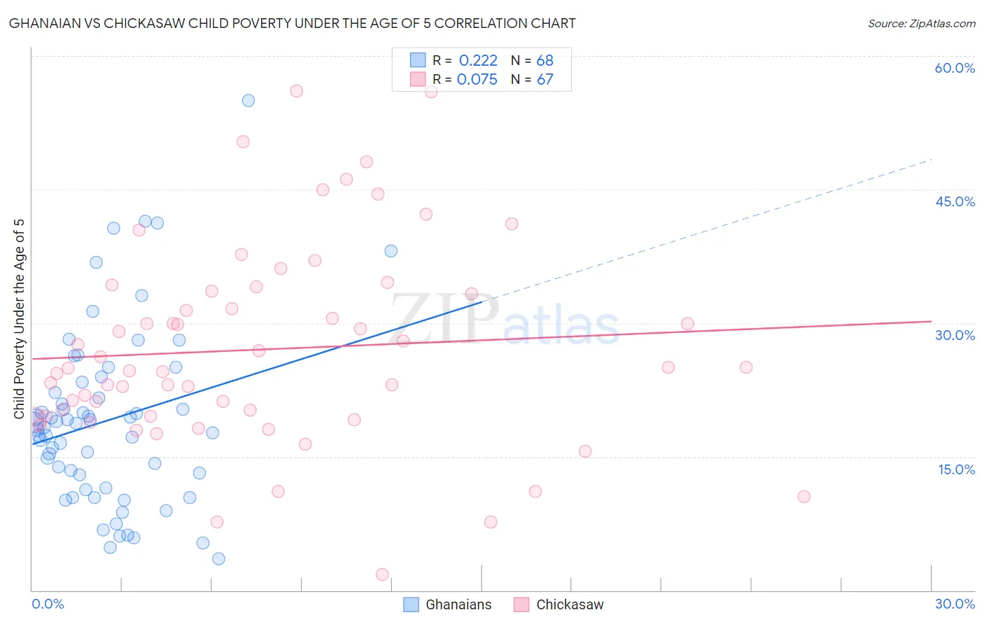 Ghanaian vs Chickasaw Child Poverty Under the Age of 5