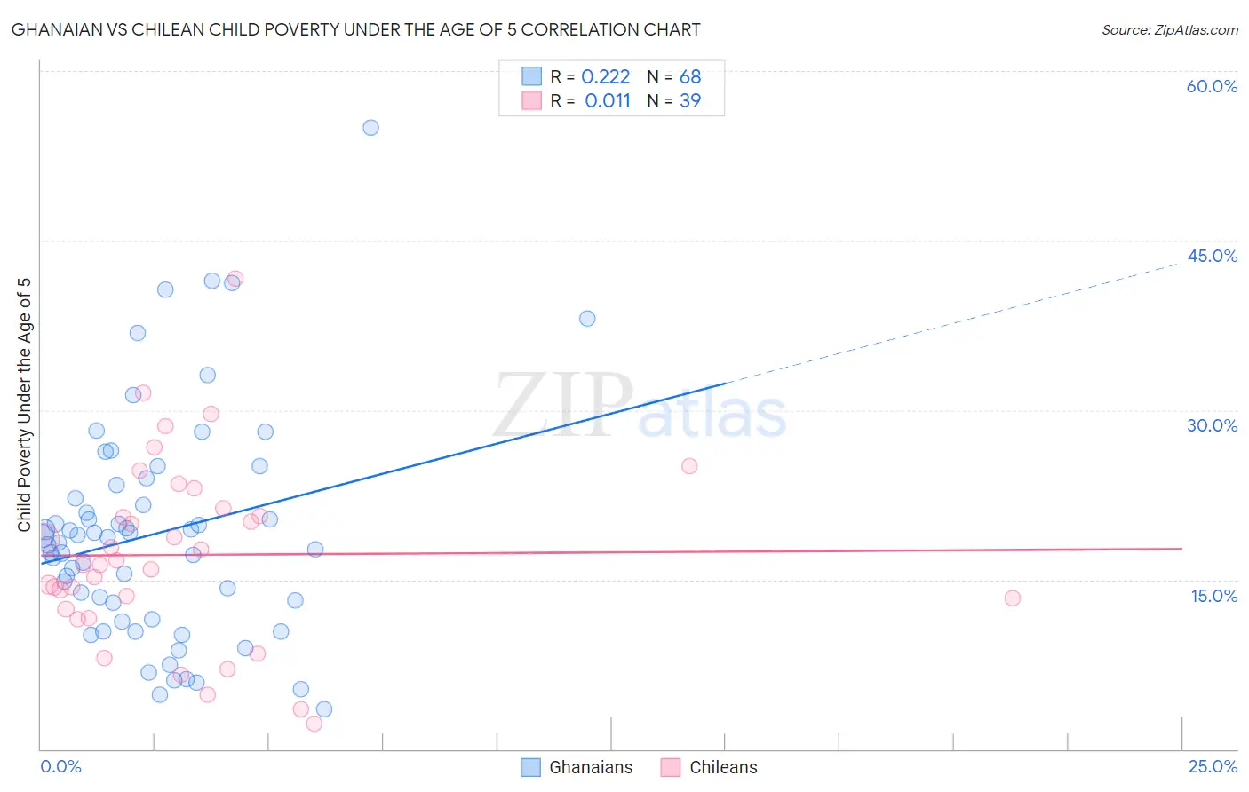 Ghanaian vs Chilean Child Poverty Under the Age of 5