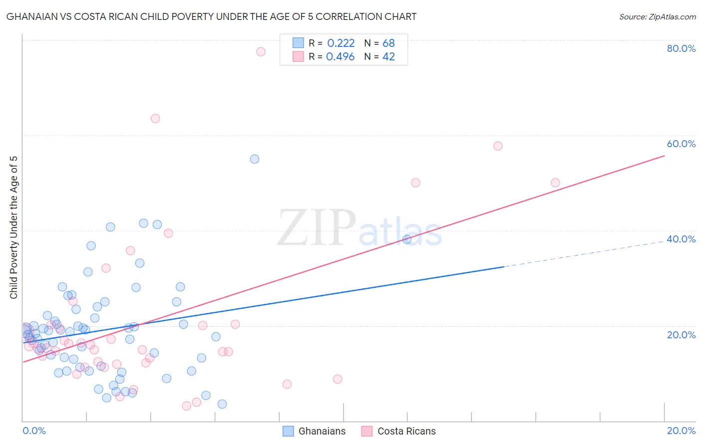 Ghanaian vs Costa Rican Child Poverty Under the Age of 5
