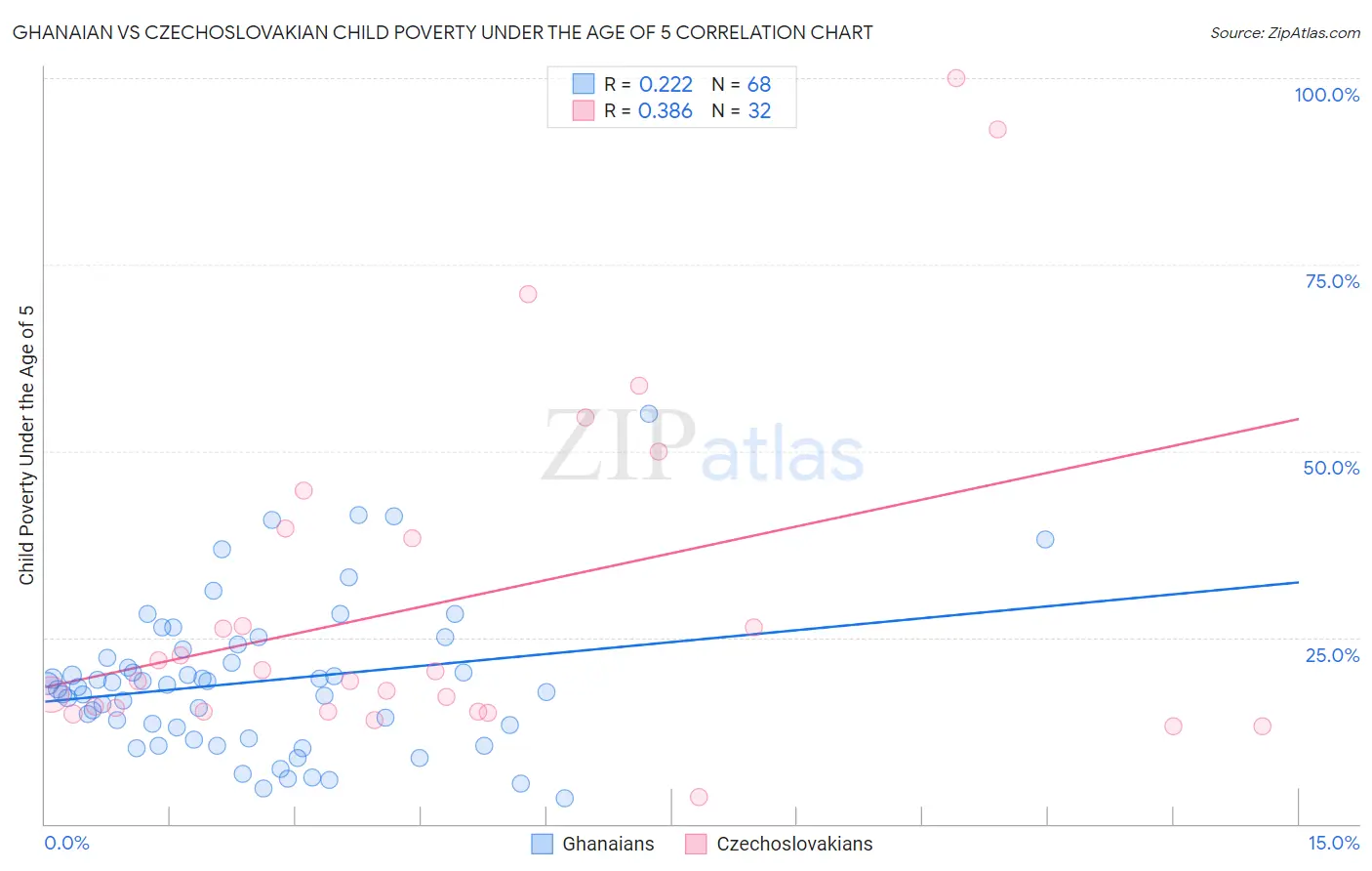 Ghanaian vs Czechoslovakian Child Poverty Under the Age of 5