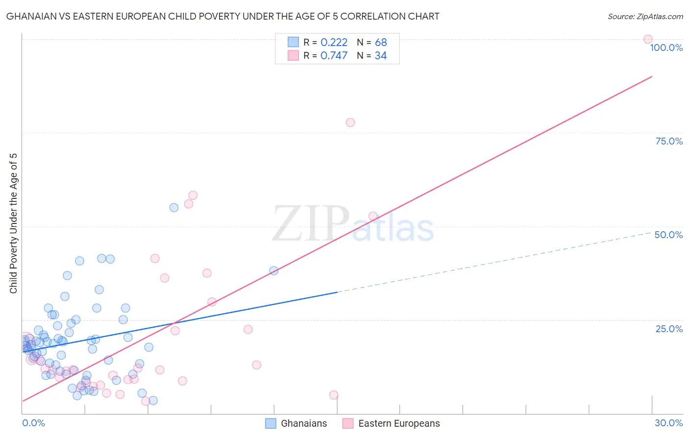 Ghanaian vs Eastern European Child Poverty Under the Age of 5