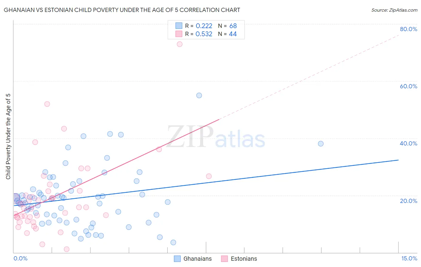 Ghanaian vs Estonian Child Poverty Under the Age of 5