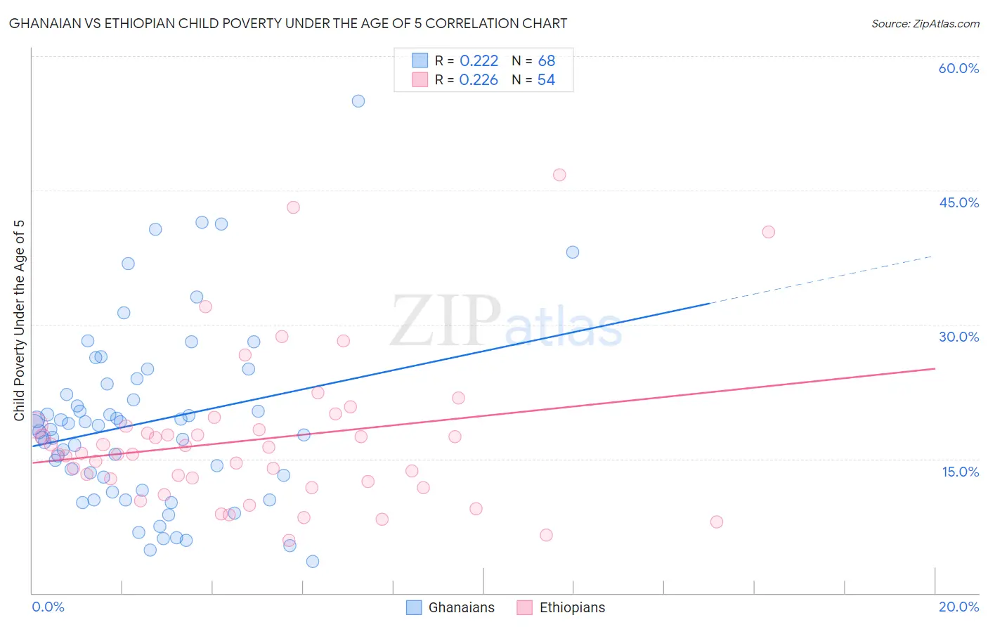 Ghanaian vs Ethiopian Child Poverty Under the Age of 5