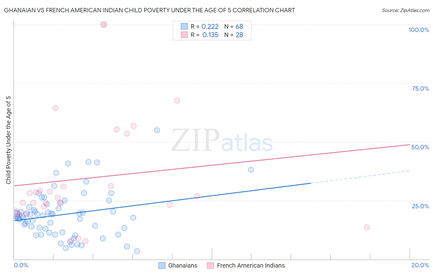 Ghanaian vs French American Indian Child Poverty Under the Age of 5