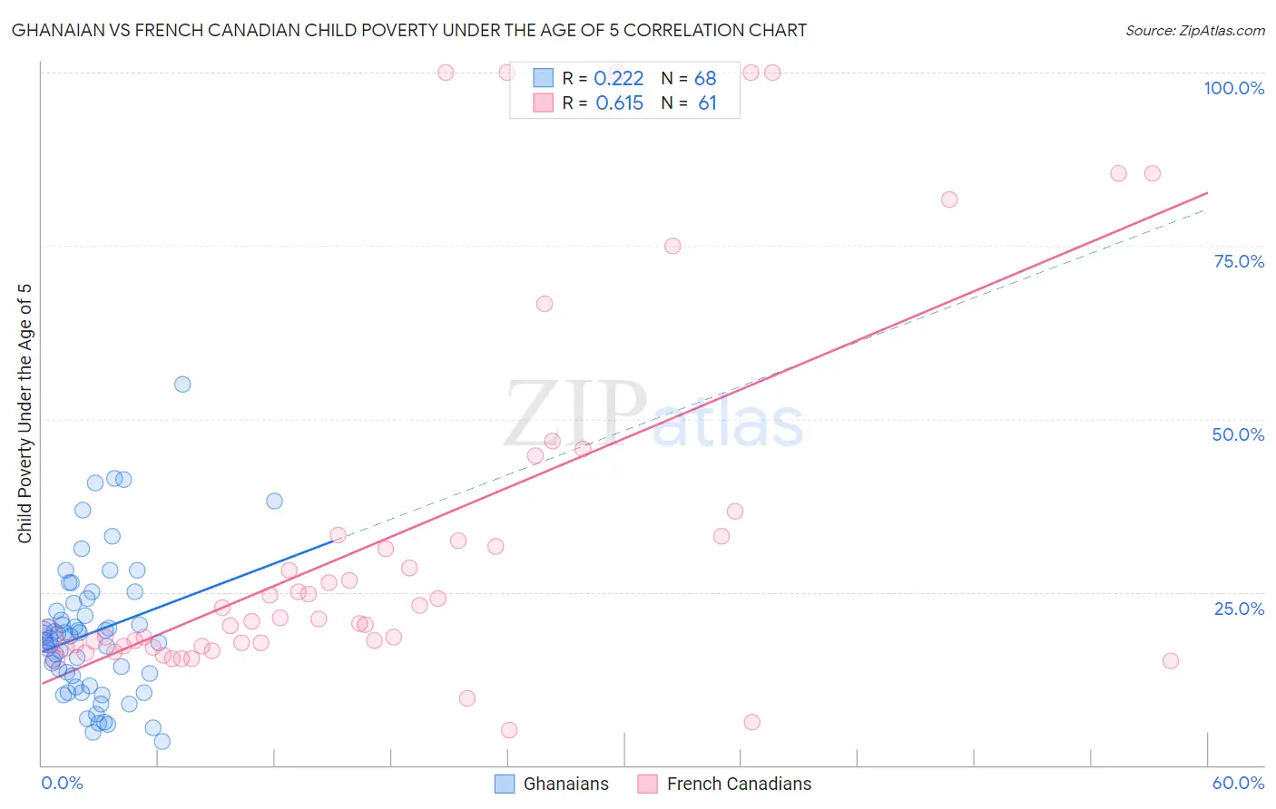 Ghanaian vs French Canadian Child Poverty Under the Age of 5