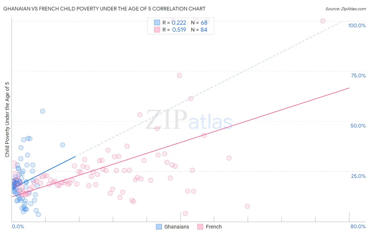 Ghanaian vs French Child Poverty Under the Age of 5