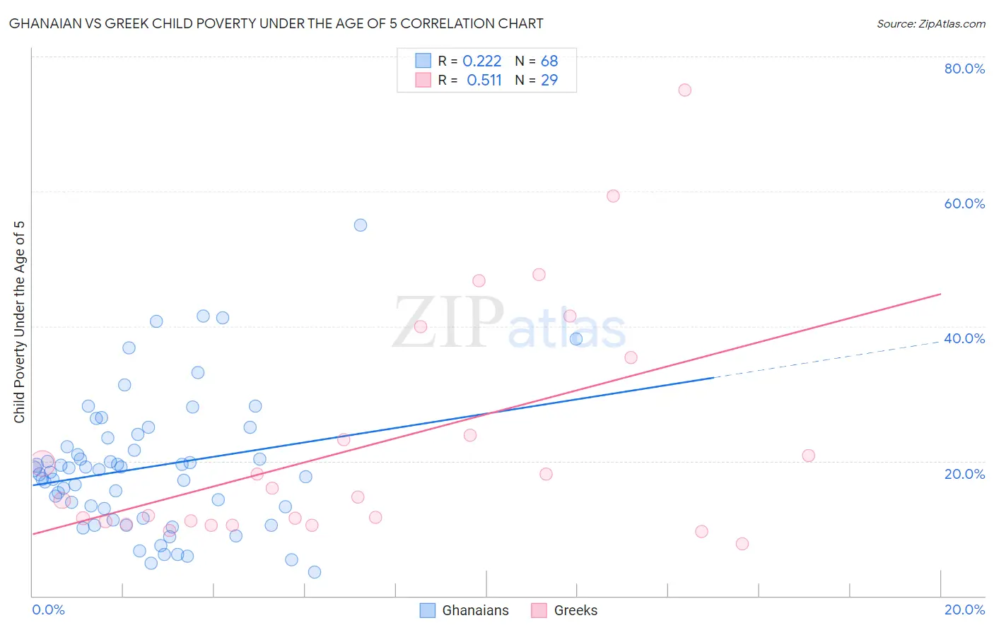 Ghanaian vs Greek Child Poverty Under the Age of 5