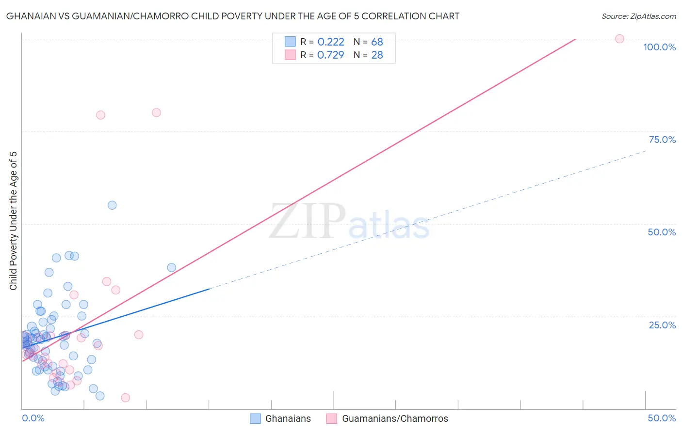 Ghanaian vs Guamanian/Chamorro Child Poverty Under the Age of 5