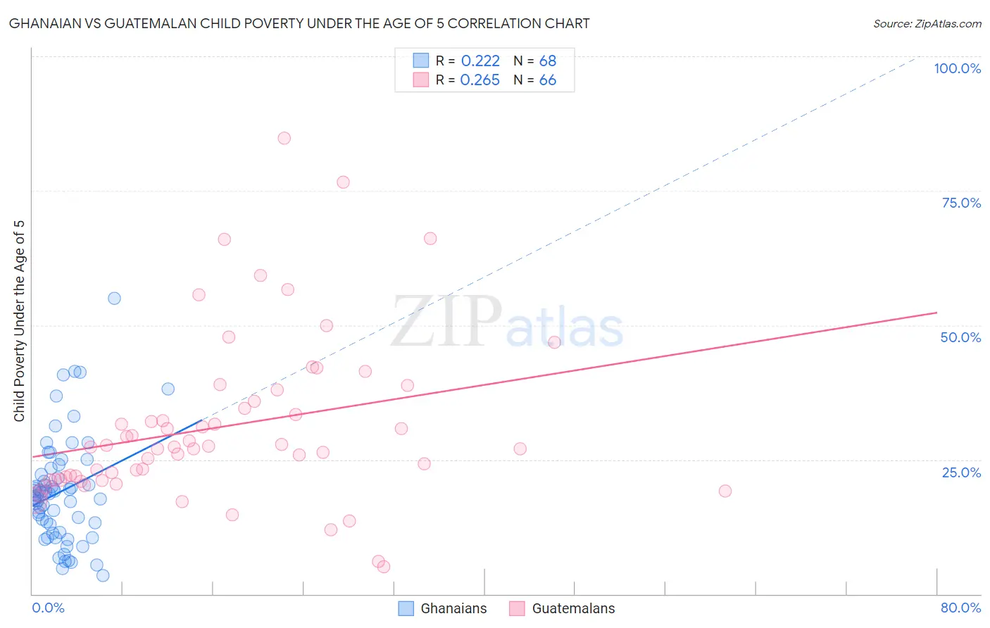 Ghanaian vs Guatemalan Child Poverty Under the Age of 5