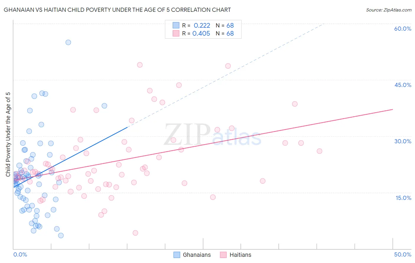 Ghanaian vs Haitian Child Poverty Under the Age of 5