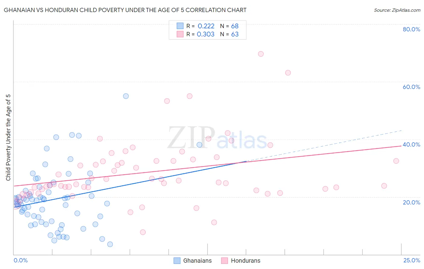 Ghanaian vs Honduran Child Poverty Under the Age of 5