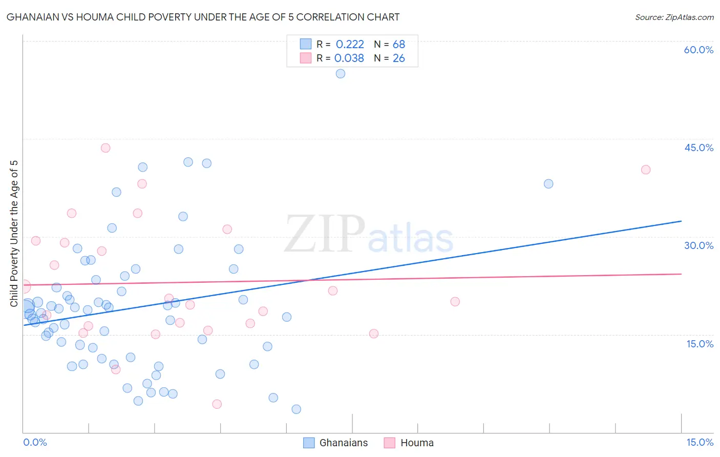 Ghanaian vs Houma Child Poverty Under the Age of 5