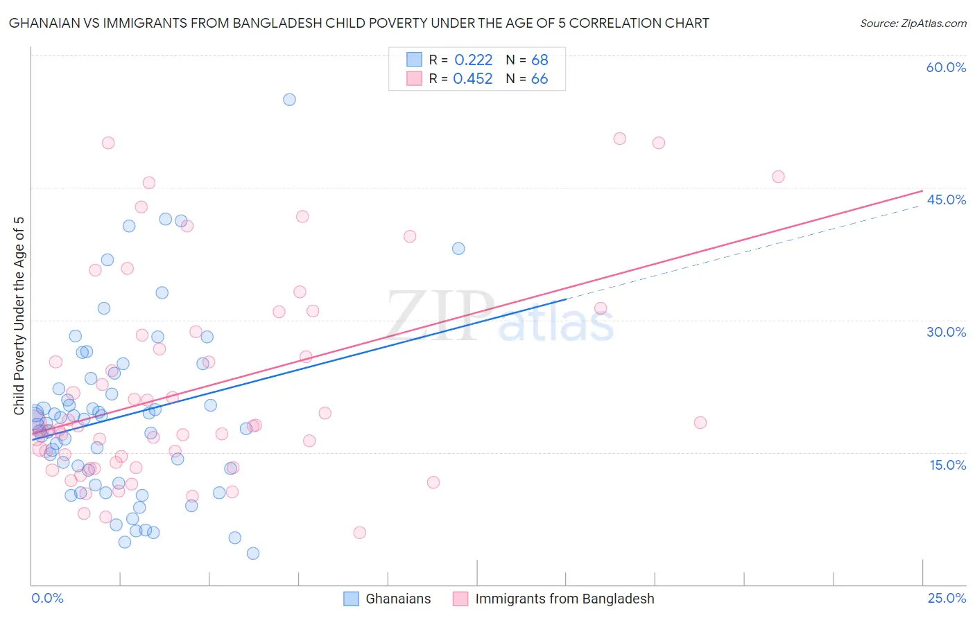 Ghanaian vs Immigrants from Bangladesh Child Poverty Under the Age of 5