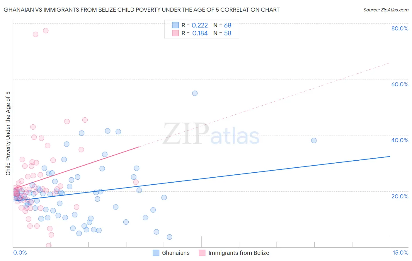 Ghanaian vs Immigrants from Belize Child Poverty Under the Age of 5