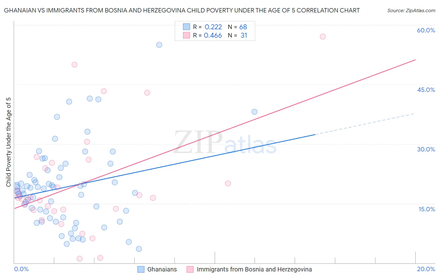 Ghanaian vs Immigrants from Bosnia and Herzegovina Child Poverty Under the Age of 5