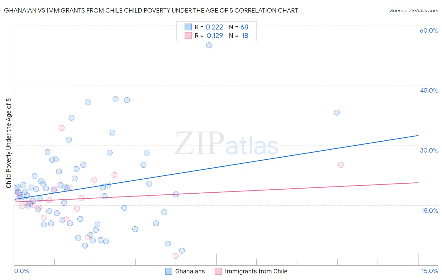 Ghanaian vs Immigrants from Chile Child Poverty Under the Age of 5