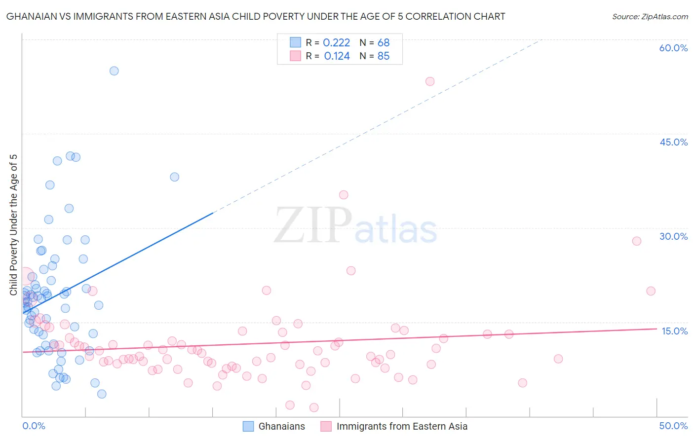 Ghanaian vs Immigrants from Eastern Asia Child Poverty Under the Age of 5