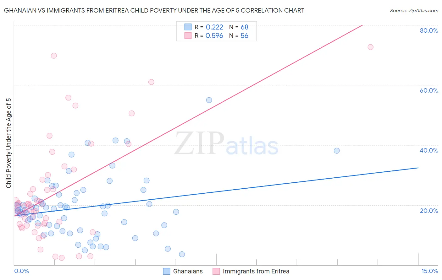 Ghanaian vs Immigrants from Eritrea Child Poverty Under the Age of 5