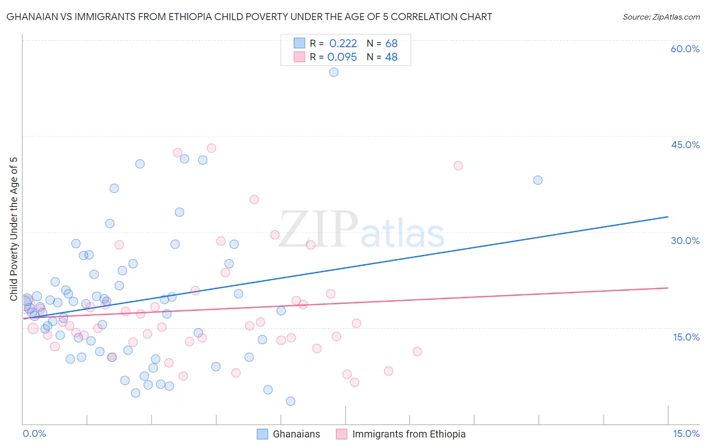 Ghanaian vs Immigrants from Ethiopia Child Poverty Under the Age of 5
