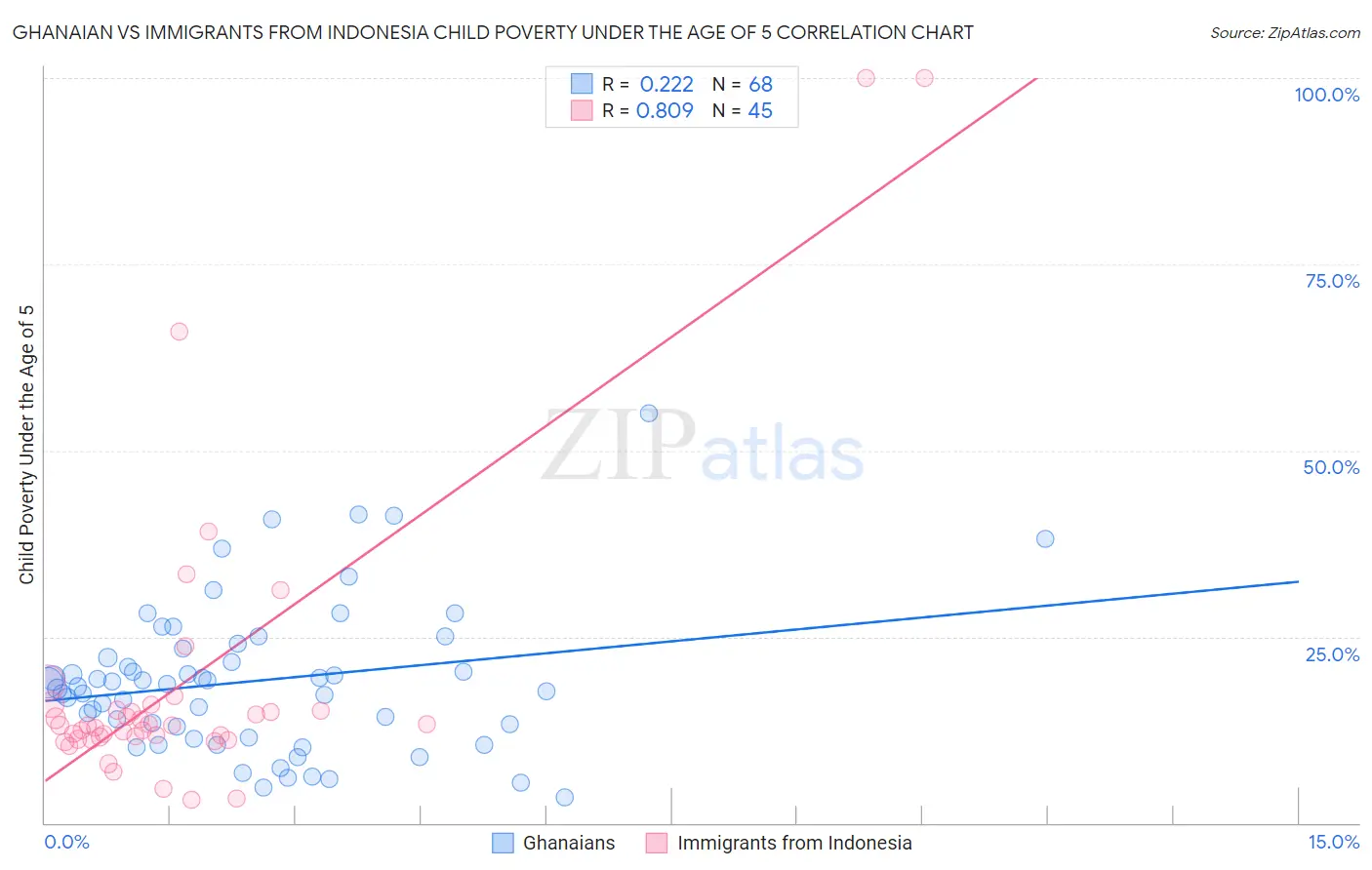 Ghanaian vs Immigrants from Indonesia Child Poverty Under the Age of 5