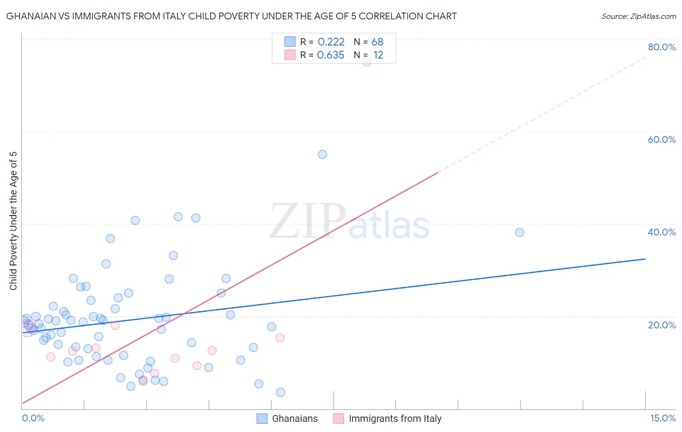 Ghanaian vs Immigrants from Italy Child Poverty Under the Age of 5