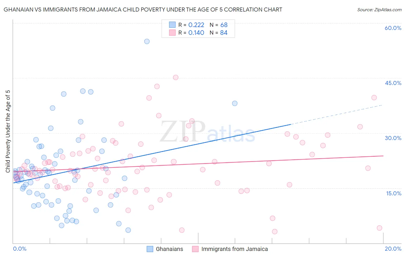 Ghanaian vs Immigrants from Jamaica Child Poverty Under the Age of 5