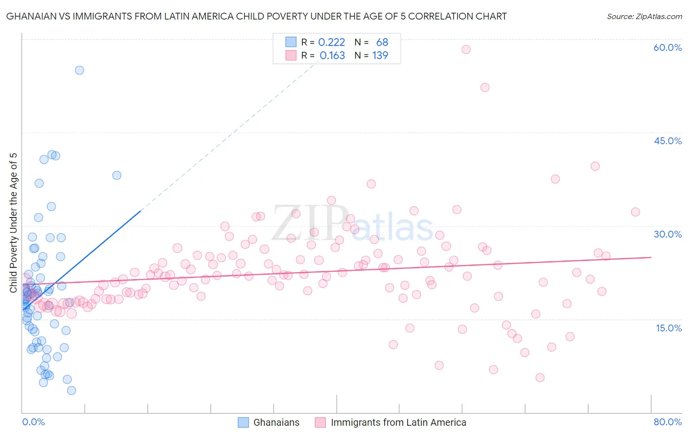 Ghanaian vs Immigrants from Latin America Child Poverty Under the Age of 5