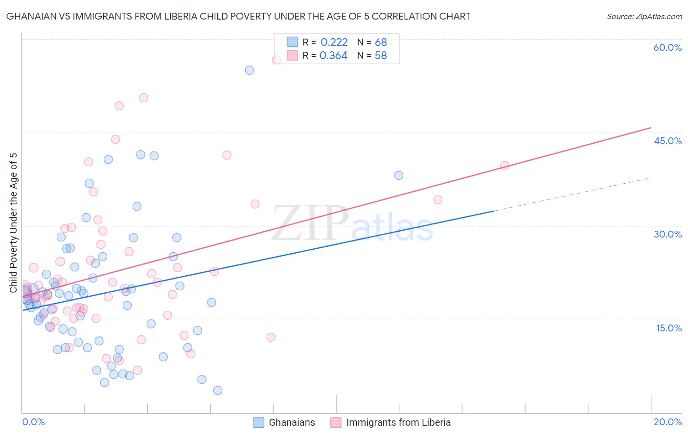 Ghanaian vs Immigrants from Liberia Child Poverty Under the Age of 5