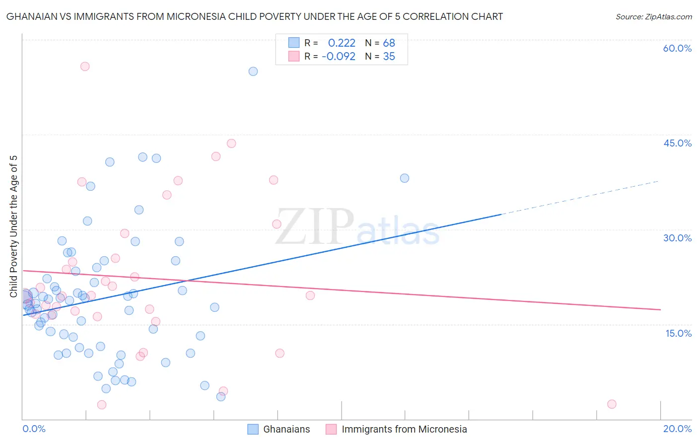 Ghanaian vs Immigrants from Micronesia Child Poverty Under the Age of 5