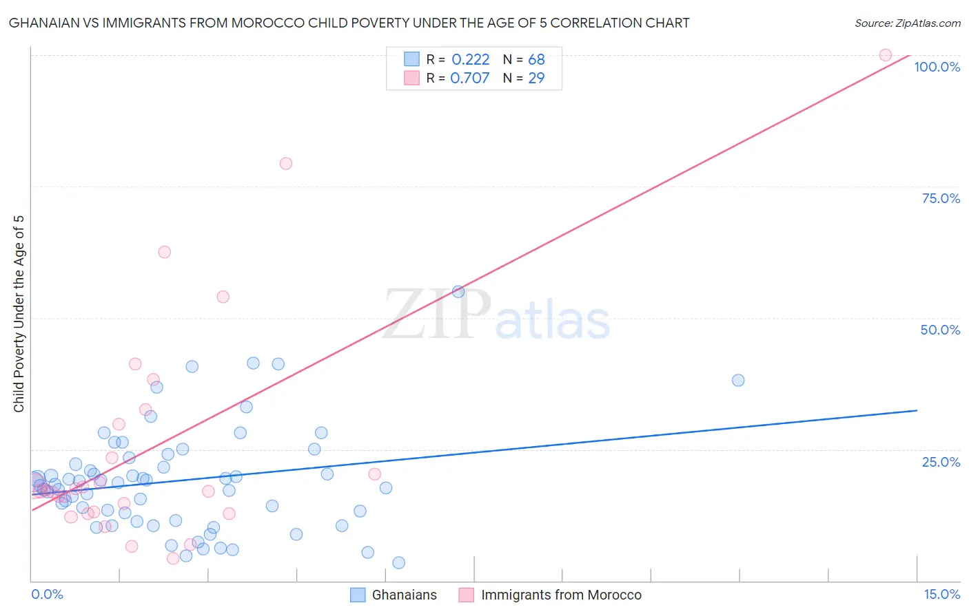 Ghanaian vs Immigrants from Morocco Child Poverty Under the Age of 5