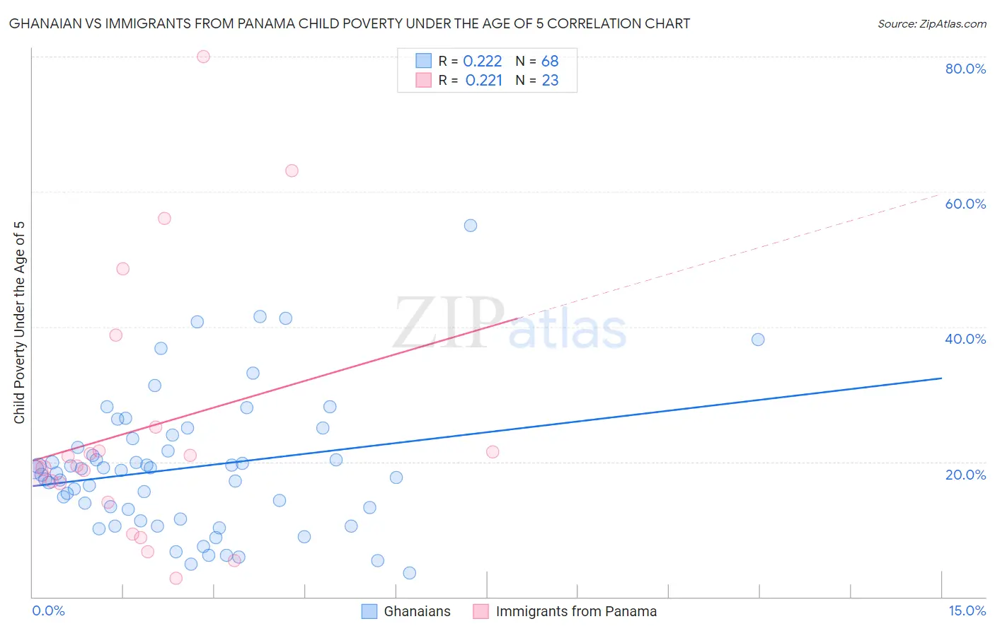 Ghanaian vs Immigrants from Panama Child Poverty Under the Age of 5