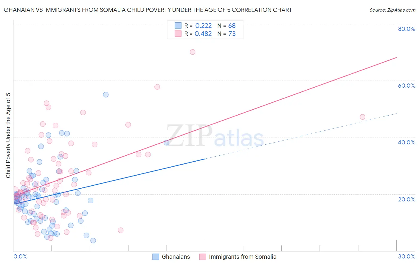 Ghanaian vs Immigrants from Somalia Child Poverty Under the Age of 5