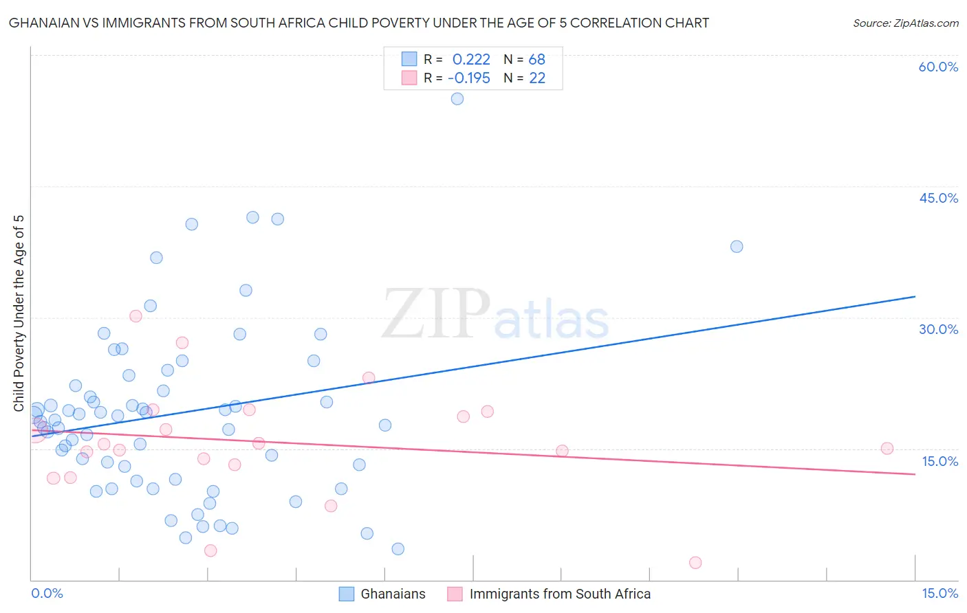 Ghanaian vs Immigrants from South Africa Child Poverty Under the Age of 5
