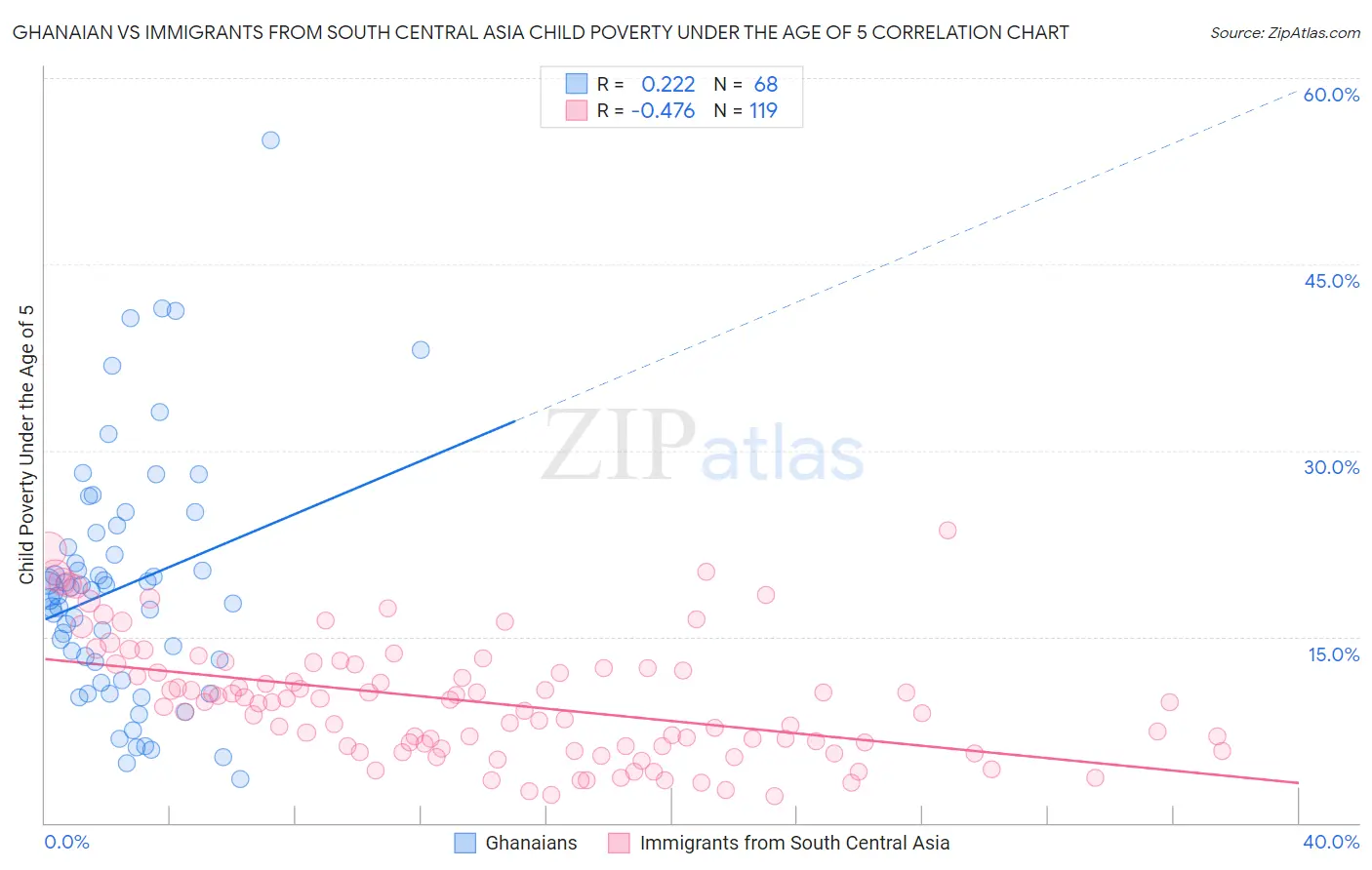 Ghanaian vs Immigrants from South Central Asia Child Poverty Under the Age of 5