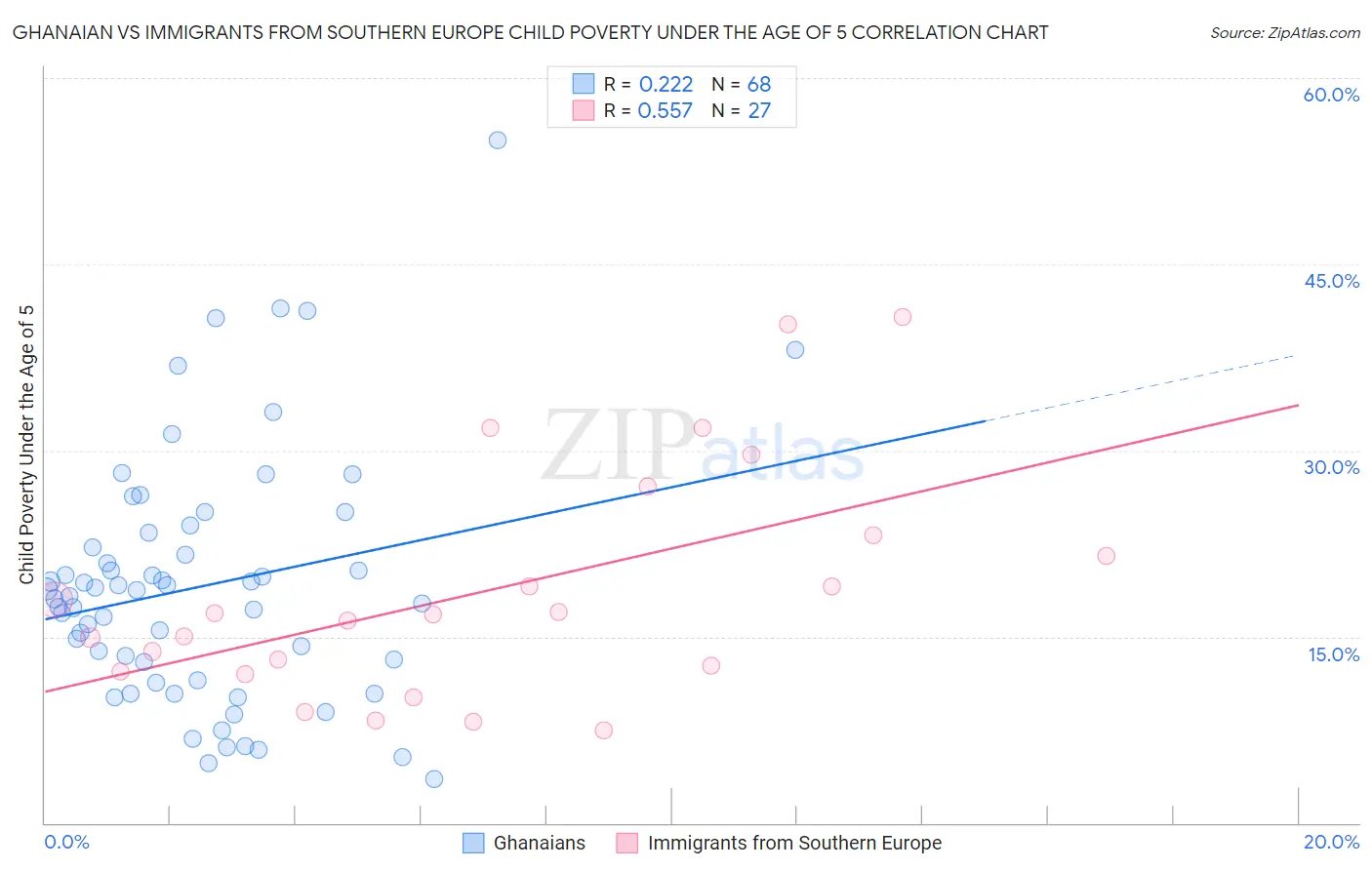 Ghanaian vs Immigrants from Southern Europe Child Poverty Under the Age of 5