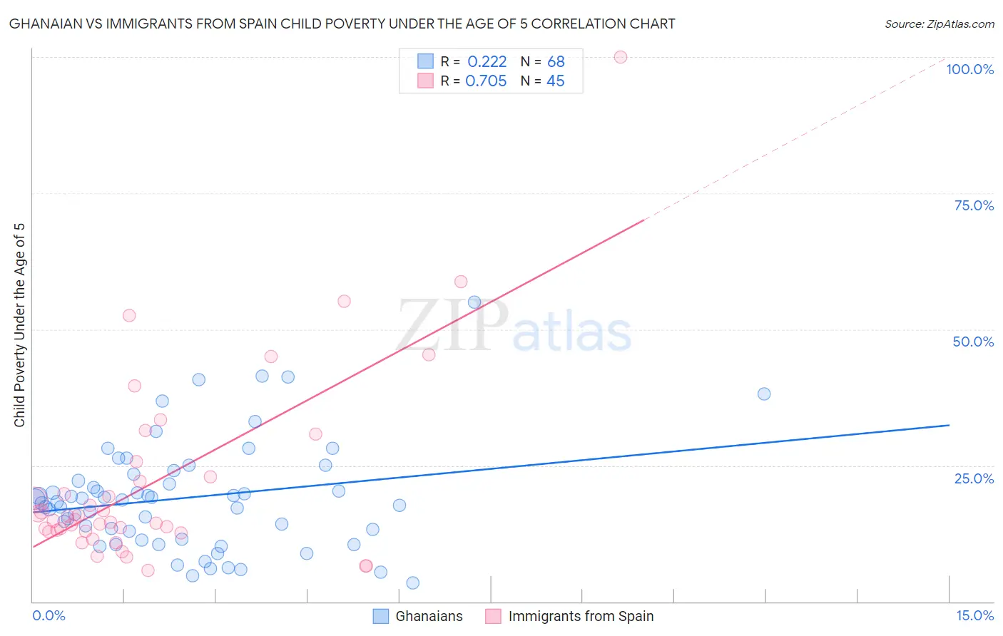 Ghanaian vs Immigrants from Spain Child Poverty Under the Age of 5