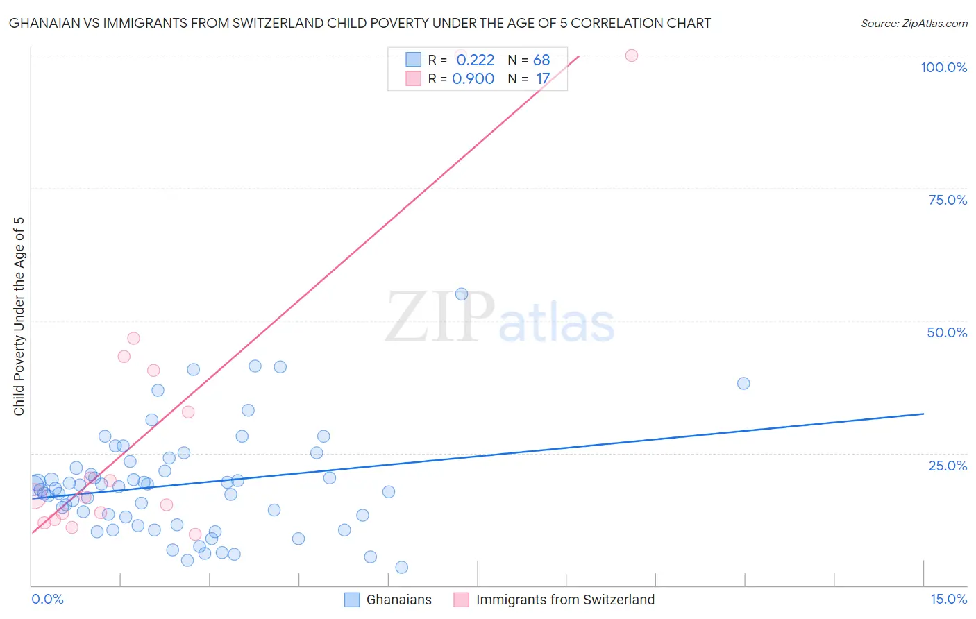 Ghanaian vs Immigrants from Switzerland Child Poverty Under the Age of 5