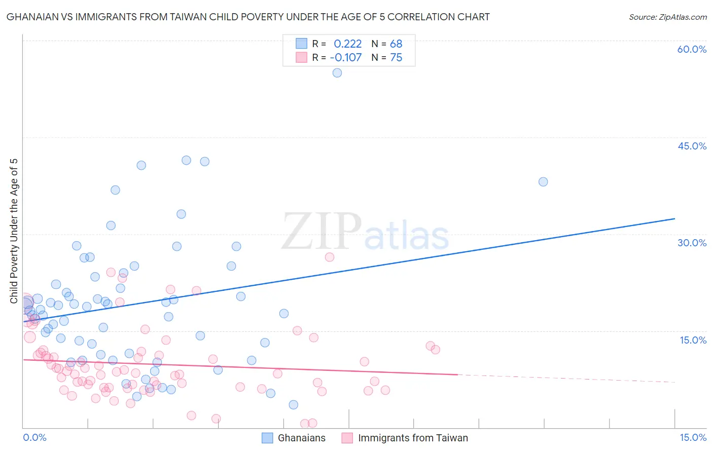 Ghanaian vs Immigrants from Taiwan Child Poverty Under the Age of 5