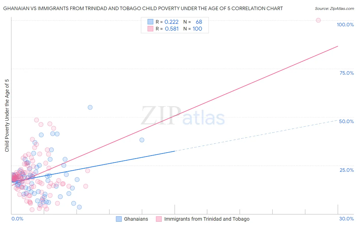 Ghanaian vs Immigrants from Trinidad and Tobago Child Poverty Under the Age of 5
