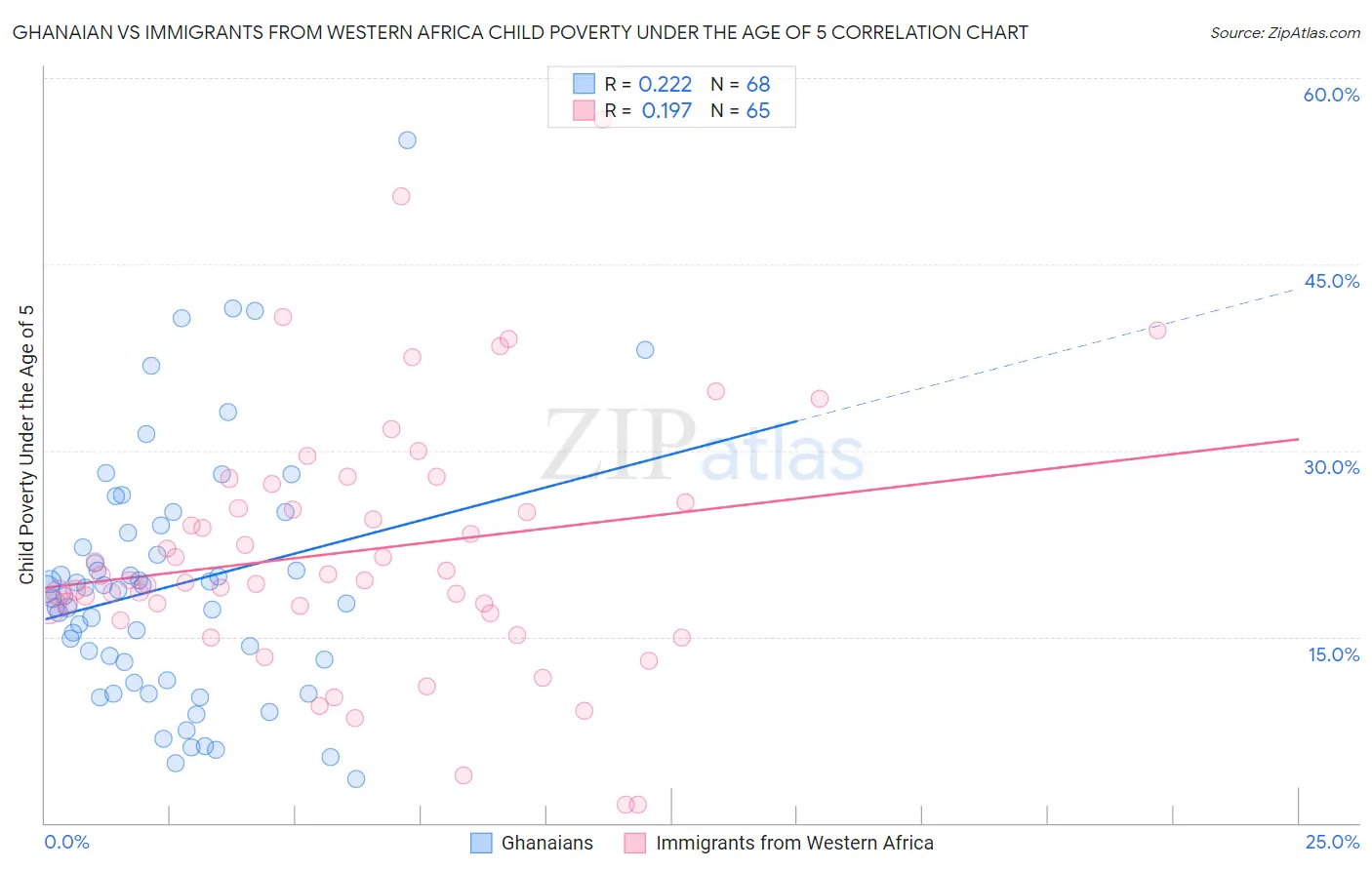 Ghanaian vs Immigrants from Western Africa Child Poverty Under the Age of 5