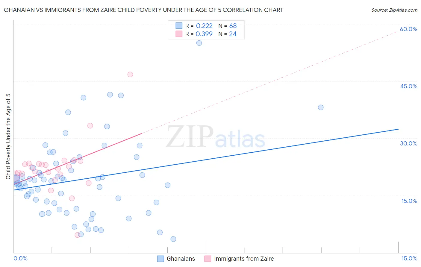 Ghanaian vs Immigrants from Zaire Child Poverty Under the Age of 5
