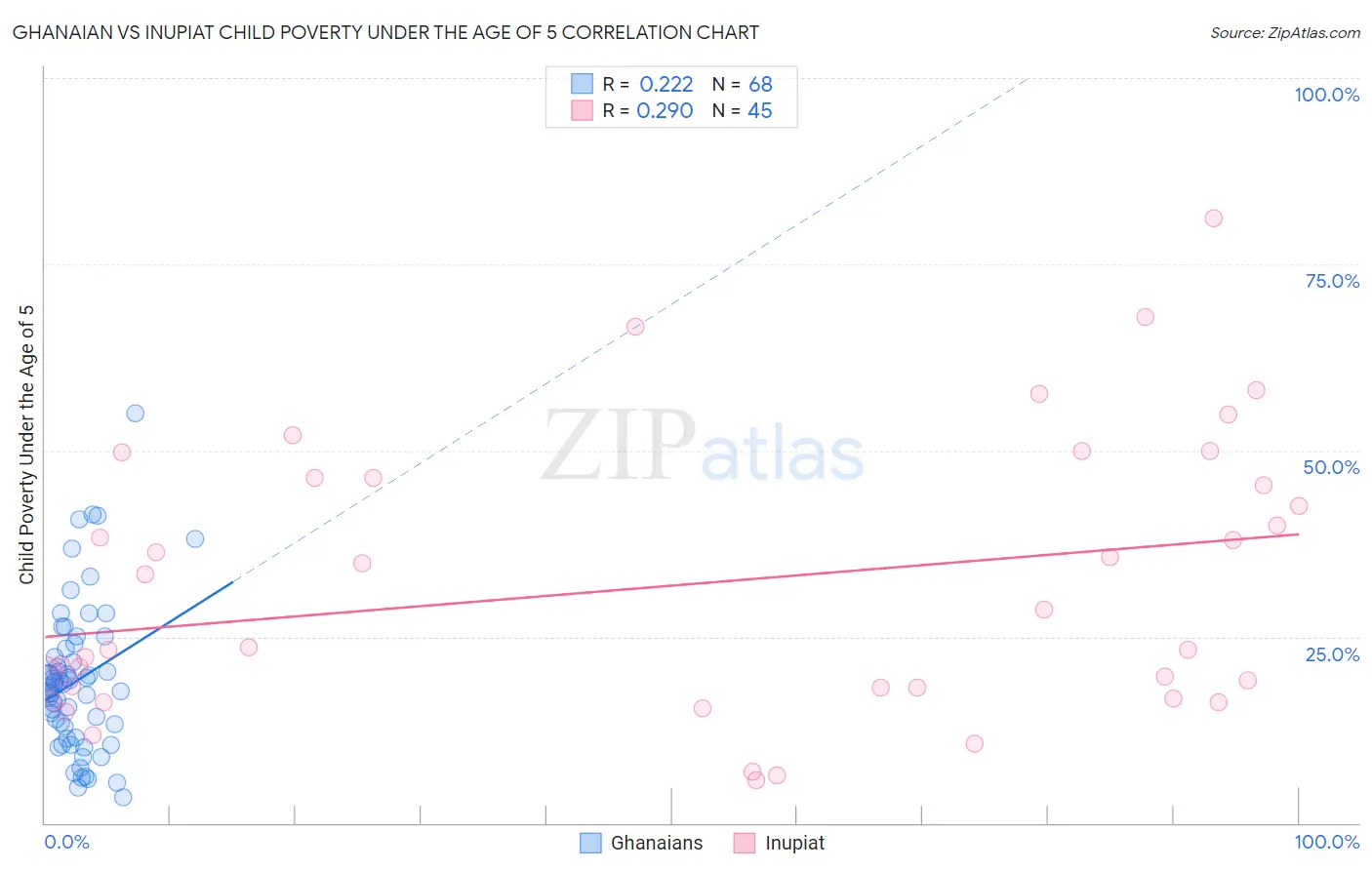 Ghanaian vs Inupiat Child Poverty Under the Age of 5